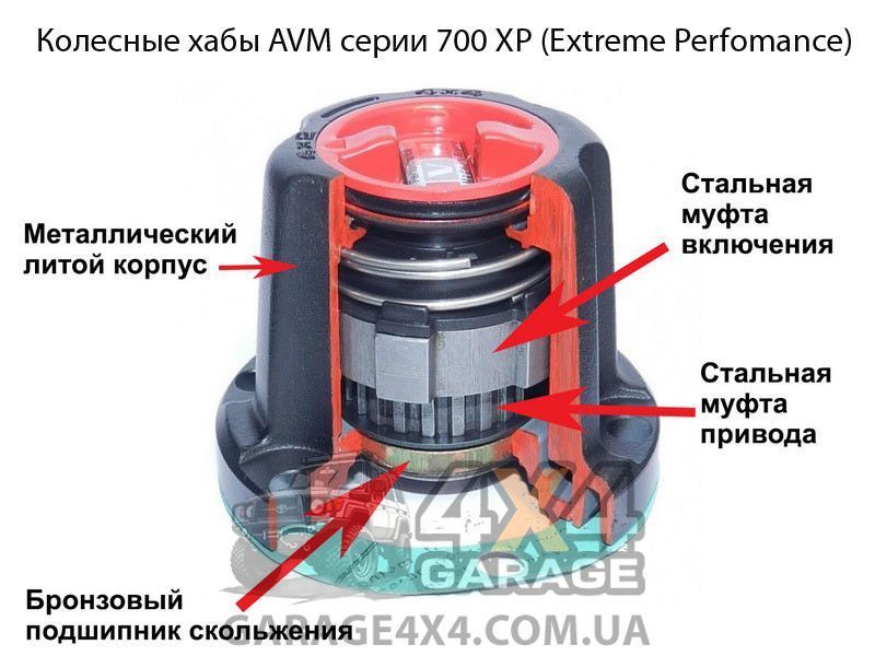 Усиленные механические хабы Avm 745 для Nissan Patrol Y60 / Y61 Avm 745 фото