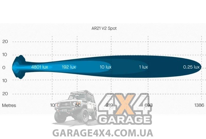 Додаткова кругла фара дальнього світла ARB LED Intensity Version 2 (спрямований промінь / 105 Вт)