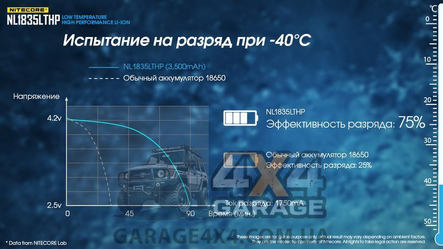 Аккумулятор литиевый Li-Ion 18650 Nitecore NL1835LTHP 3.6V (8А, 3500mAh, -40&deg;C), защищенный 6-1284_lt_hp фото