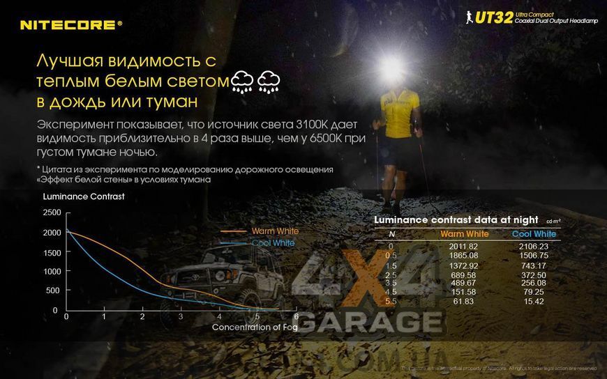Фонарь налобный Nitecore UT32 (Cree XP-L, 1100 + 920 люмен, 12 режимов, 1х18650) 1870750138 фото